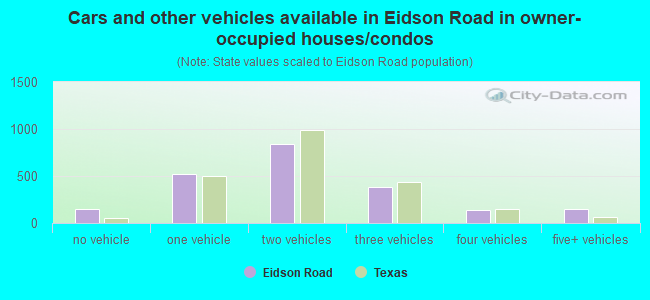 Cars and other vehicles available in Eidson Road in owner-occupied houses/condos