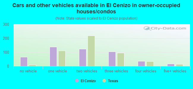 Cars and other vehicles available in El Cenizo in owner-occupied houses/condos