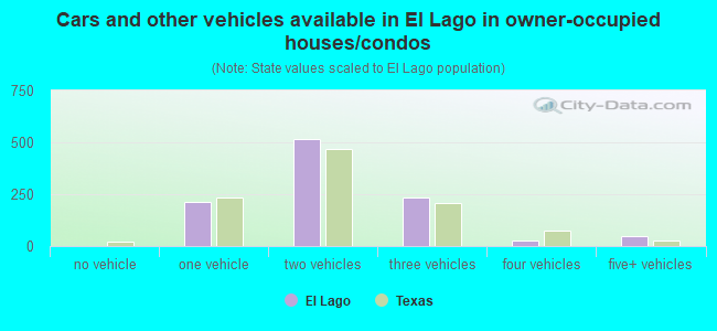 Cars and other vehicles available in El Lago in owner-occupied houses/condos