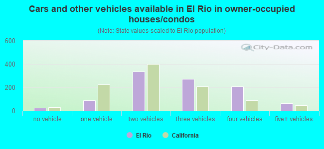 Cars and other vehicles available in El Rio in owner-occupied houses/condos
