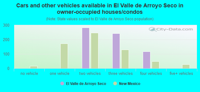 Cars and other vehicles available in El Valle de Arroyo Seco in owner-occupied houses/condos