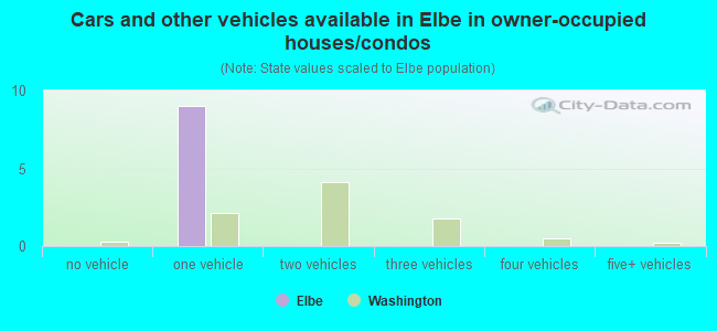 Cars and other vehicles available in Elbe in owner-occupied houses/condos
