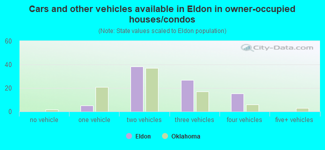 Cars and other vehicles available in Eldon in owner-occupied houses/condos