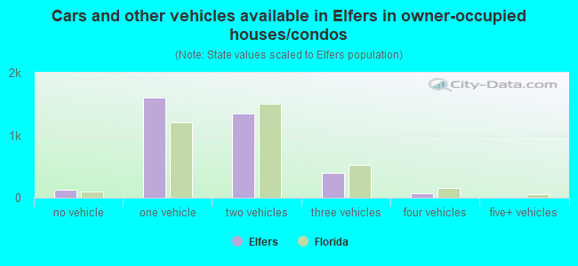 Cars and other vehicles available in Elfers in owner-occupied houses/condos