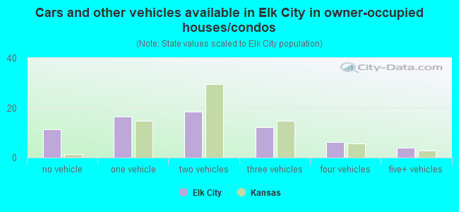 Cars and other vehicles available in Elk City in owner-occupied houses/condos