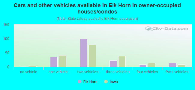 Cars and other vehicles available in Elk Horn in owner-occupied houses/condos