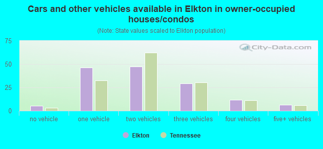 Cars and other vehicles available in Elkton in owner-occupied houses/condos