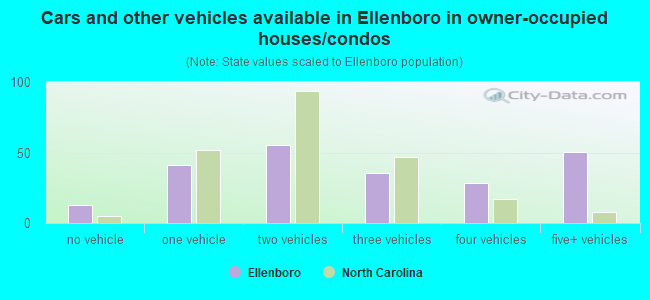 Cars and other vehicles available in Ellenboro in owner-occupied houses/condos