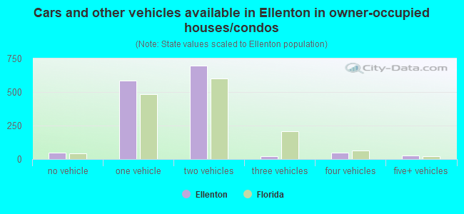 Cars and other vehicles available in Ellenton in owner-occupied houses/condos