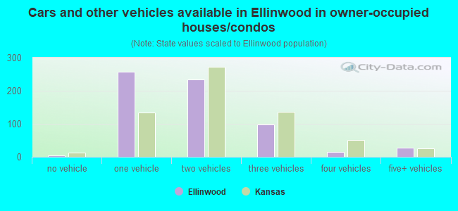 Cars and other vehicles available in Ellinwood in owner-occupied houses/condos