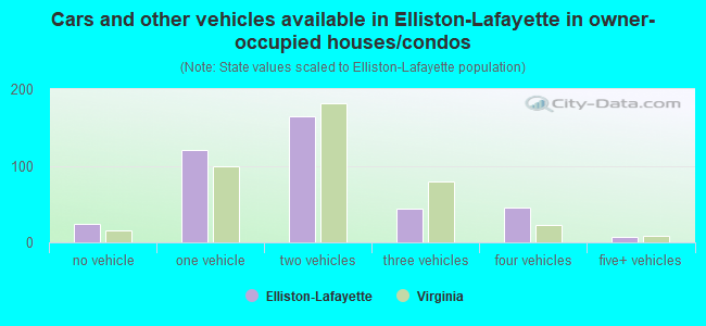 Cars and other vehicles available in Elliston-Lafayette in owner-occupied houses/condos