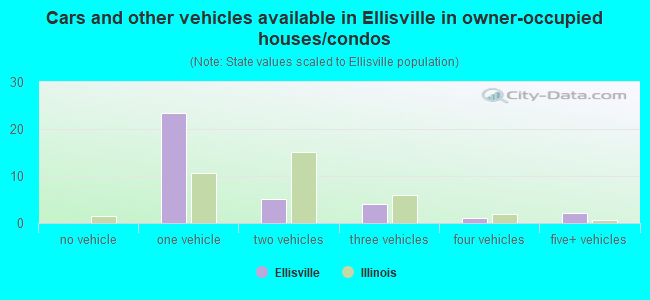 Cars and other vehicles available in Ellisville in owner-occupied houses/condos