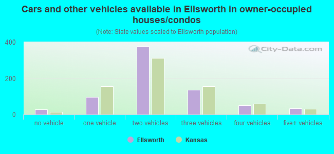 Cars and other vehicles available in Ellsworth in owner-occupied houses/condos