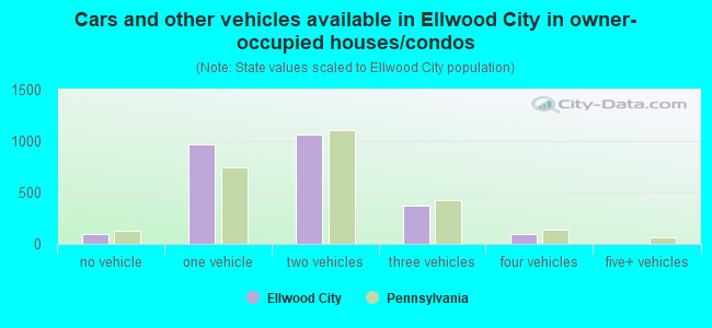 Cars and other vehicles available in Ellwood City in owner-occupied houses/condos