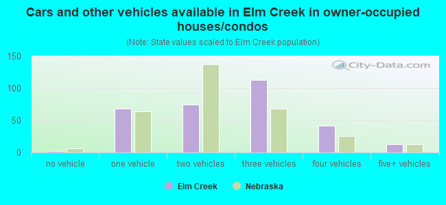 Cars and other vehicles available in Elm Creek in owner-occupied houses/condos