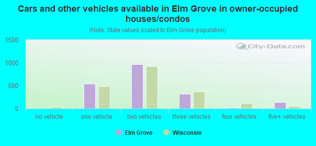 Cars and other vehicles available in Elm Grove in owner-occupied houses/condos
