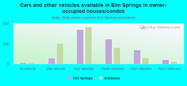 Cars and other vehicles available in Elm Springs in owner-occupied houses/condos