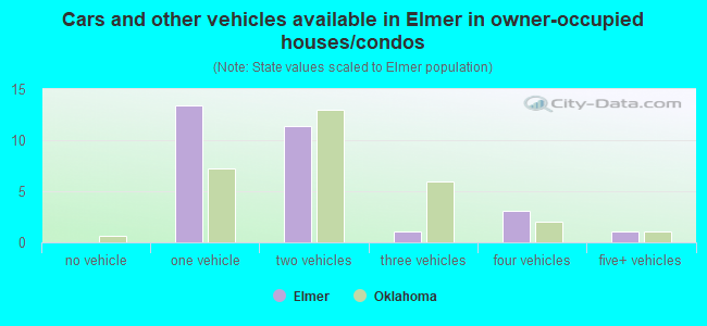 Cars and other vehicles available in Elmer in owner-occupied houses/condos
