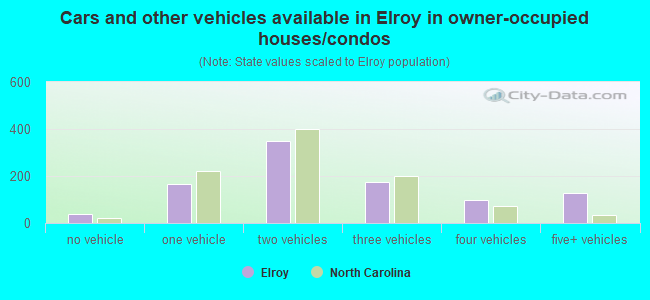 Cars and other vehicles available in Elroy in owner-occupied houses/condos