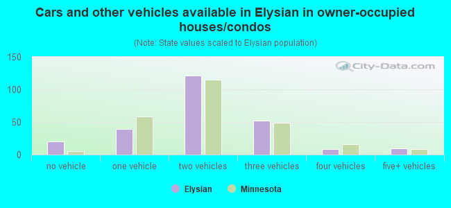 Cars and other vehicles available in Elysian in owner-occupied houses/condos
