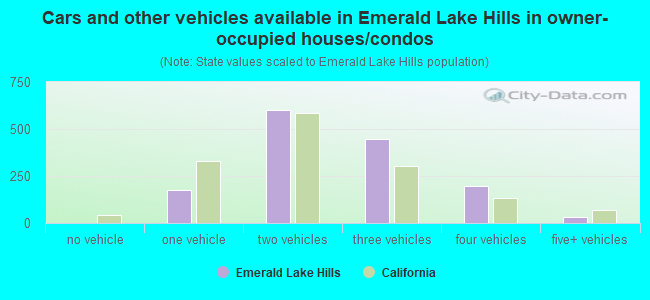 Cars and other vehicles available in Emerald Lake Hills in owner-occupied houses/condos