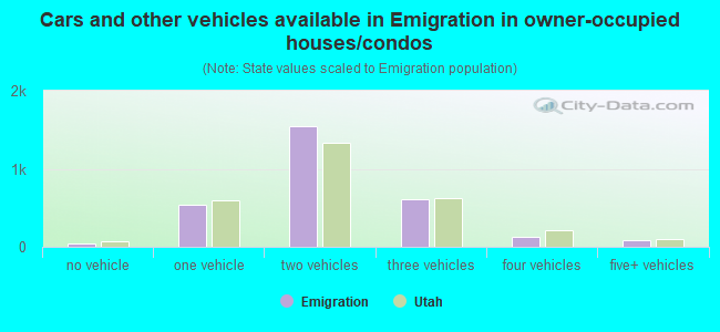 Cars and other vehicles available in Emigration in owner-occupied houses/condos