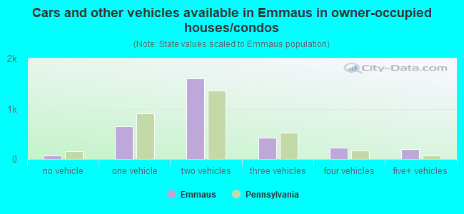 Cars and other vehicles available in Emmaus in owner-occupied houses/condos