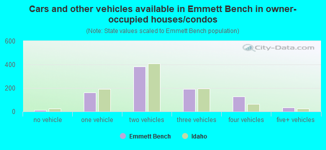 Cars and other vehicles available in Emmett Bench in owner-occupied houses/condos