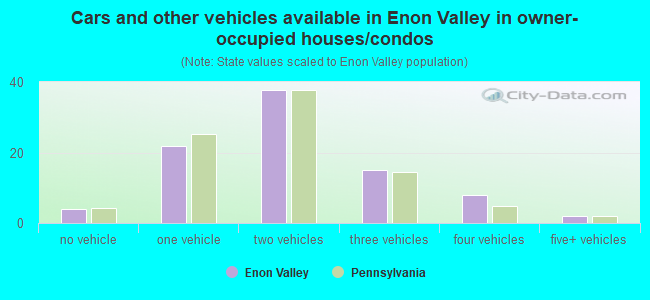 Cars and other vehicles available in Enon Valley in owner-occupied houses/condos