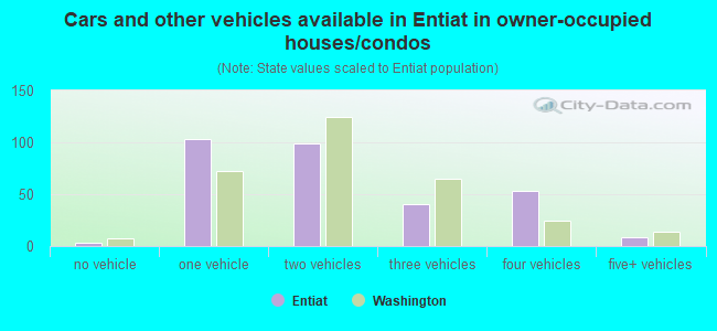 Cars and other vehicles available in Entiat in owner-occupied houses/condos