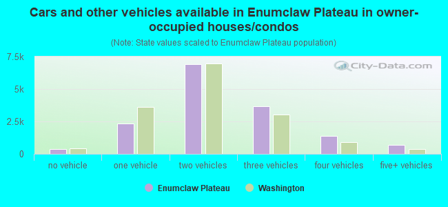 Cars and other vehicles available in Enumclaw Plateau in owner-occupied houses/condos