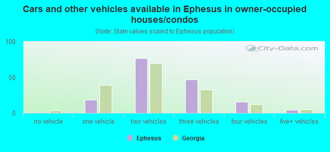 Cars and other vehicles available in Ephesus in owner-occupied houses/condos