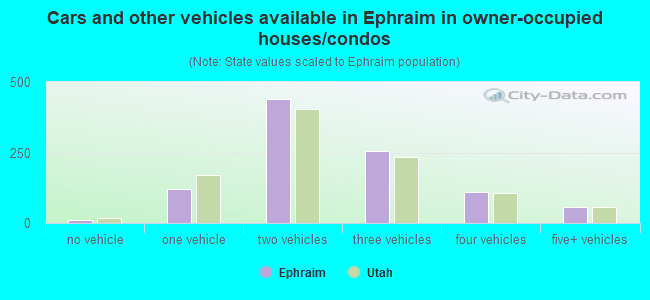 Cars and other vehicles available in Ephraim in owner-occupied houses/condos