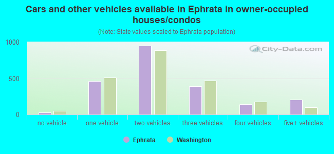 Cars and other vehicles available in Ephrata in owner-occupied houses/condos