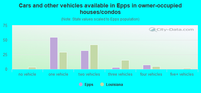 Cars and other vehicles available in Epps in owner-occupied houses/condos