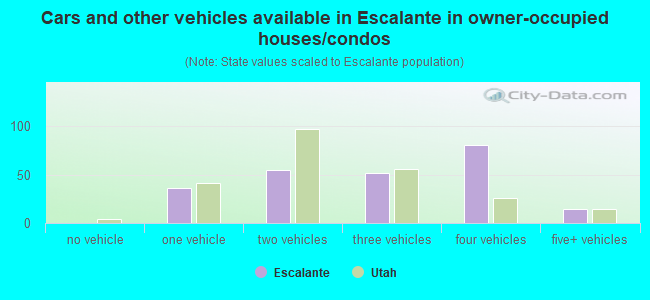 Cars and other vehicles available in Escalante in owner-occupied houses/condos