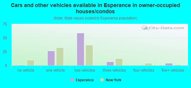 Cars and other vehicles available in Esperance in owner-occupied houses/condos