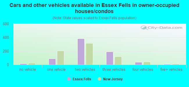 Cars and other vehicles available in Essex Fells in owner-occupied houses/condos