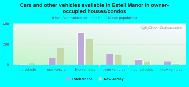 Cars and other vehicles available in Estell Manor in owner-occupied houses/condos