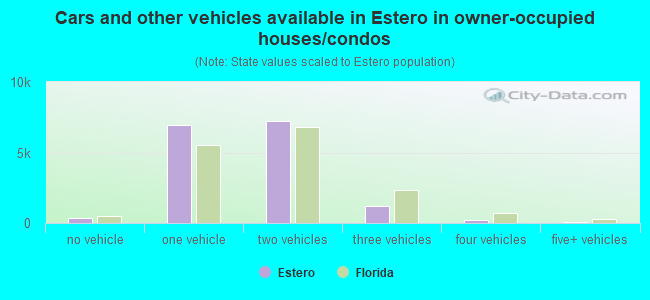 Cars and other vehicles available in Estero in owner-occupied houses/condos