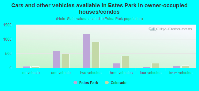 Cars and other vehicles available in Estes Park in owner-occupied houses/condos