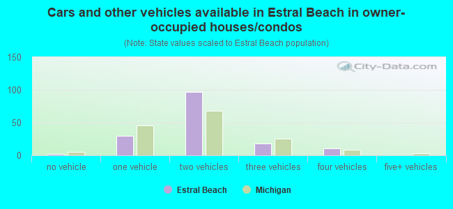 Cars and other vehicles available in Estral Beach in owner-occupied houses/condos