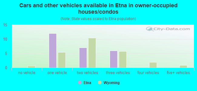 Cars and other vehicles available in Etna in owner-occupied houses/condos