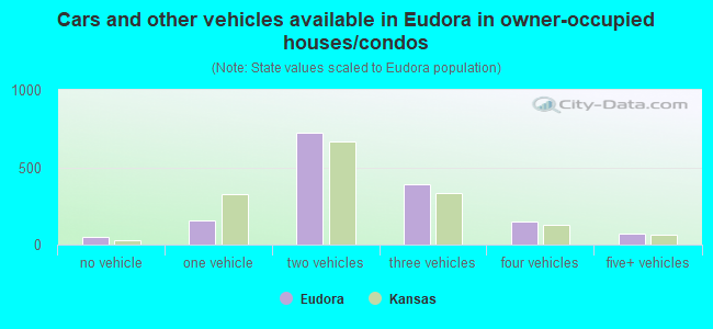 Cars and other vehicles available in Eudora in owner-occupied houses/condos