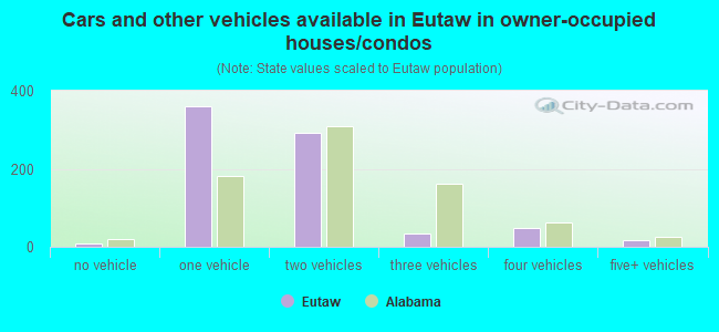 Cars and other vehicles available in Eutaw in owner-occupied houses/condos