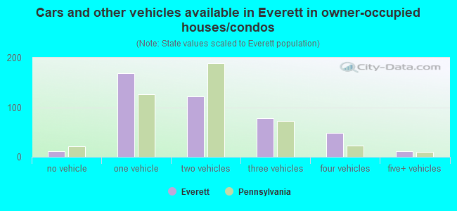 Cars and other vehicles available in Everett in owner-occupied houses/condos