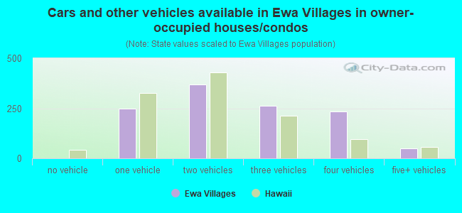 Cars and other vehicles available in Ewa Villages in owner-occupied houses/condos