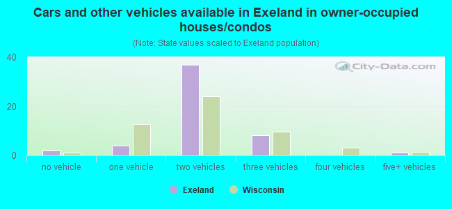 Cars and other vehicles available in Exeland in owner-occupied houses/condos