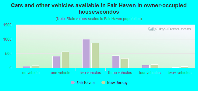 Cars and other vehicles available in Fair Haven in owner-occupied houses/condos