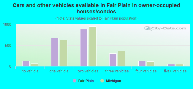 Cars and other vehicles available in Fair Plain in owner-occupied houses/condos